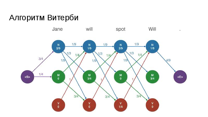 Алгоритм Виттерби - Основы формирования, …