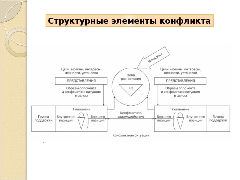 Схема структура конфликта в психологии