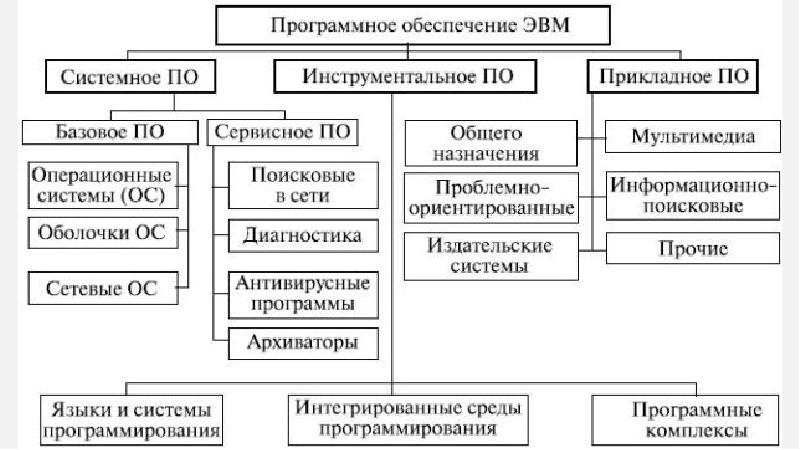 Системное программное обеспечение схема