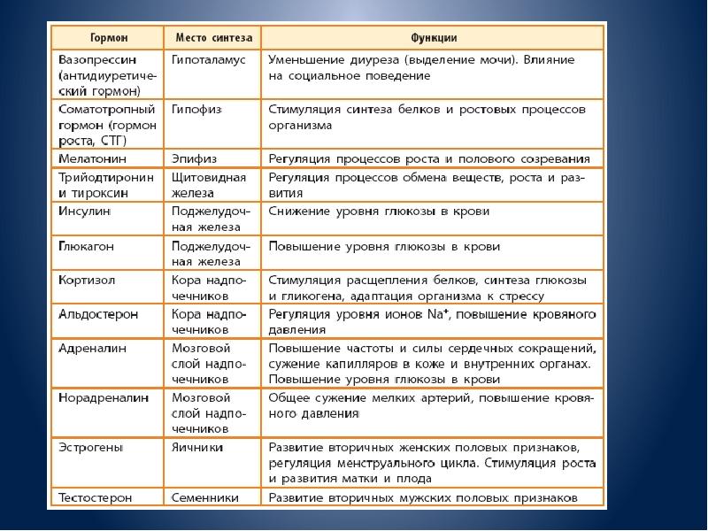 Проект по биологии гормоны жизни