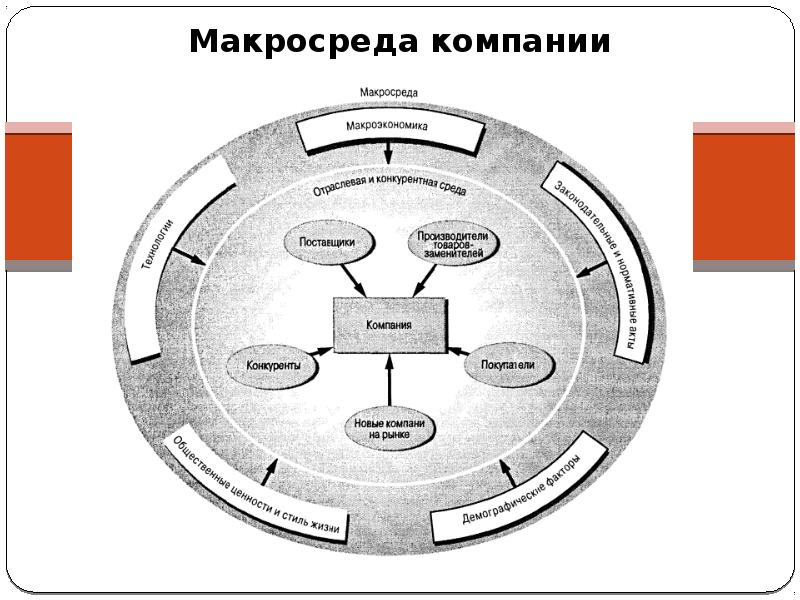 Самой организации. Макросреда внешней среды предприятия. Внешняя среда макросреда. Внешняя среда организации макросреда. Макросреда среда предприятия.