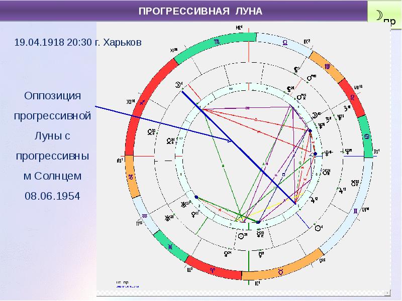 Натальная карта в прогрессии