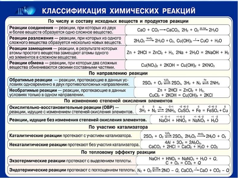 Установите соответствие между схемой химической реакции и веществом которое в данной реакции