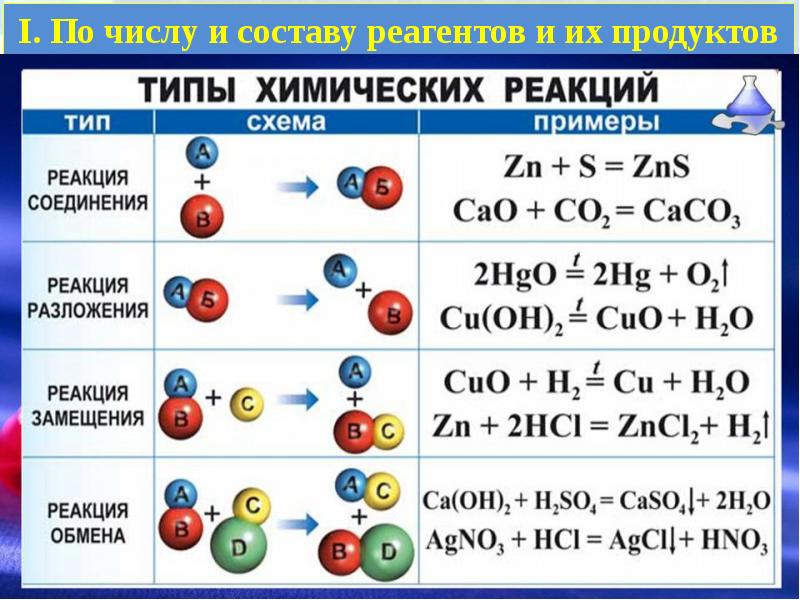 Вставьте в схемы химических реакций недостающие формулы веществ