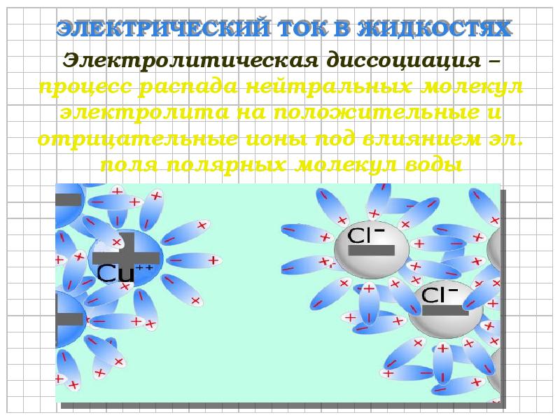 Презентация по теме электрический ток в электролитах