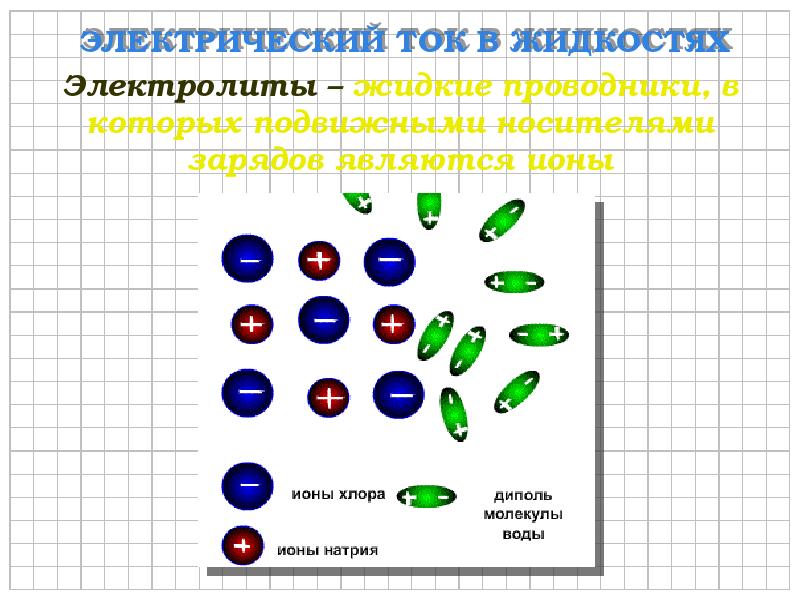 Электрический ток в жидкостях закон электролиза презентация 10 класс