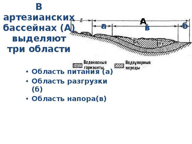 Схема артезианского бассейна