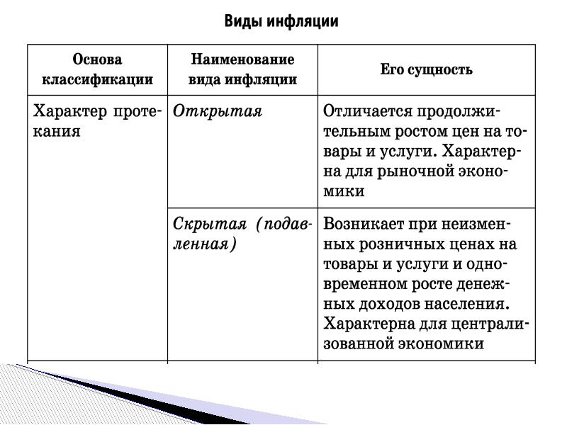 Виды инфляции презентация