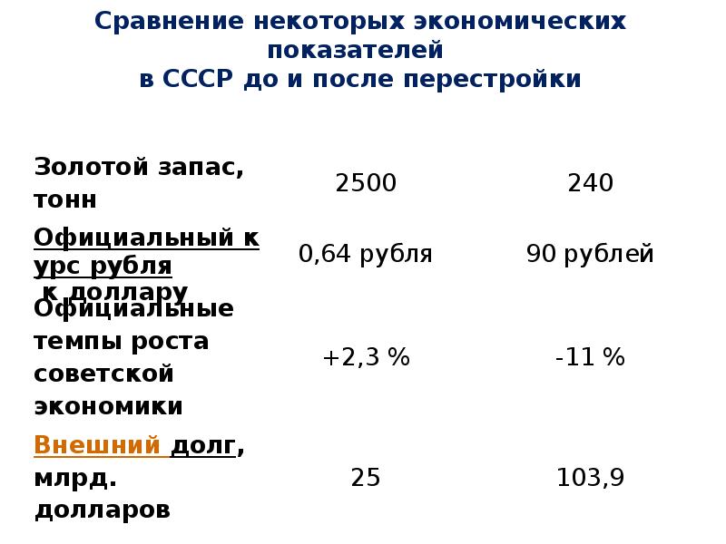 Экономическая перестройка. Показатели СССР 1985-1991. Экономические показатели до и после перестройки. График перестройки 1985-1991. СССР до и после перестройки.