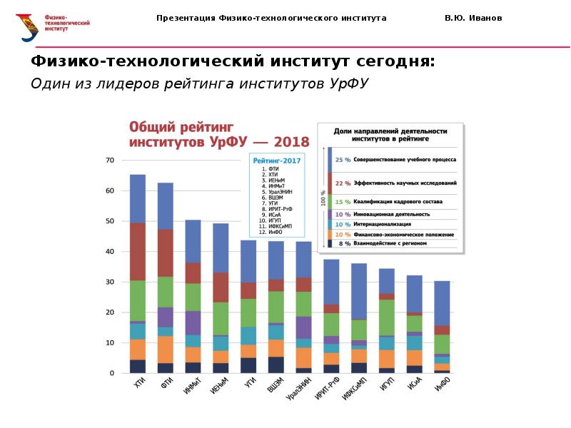 Презентация урфу для диплома