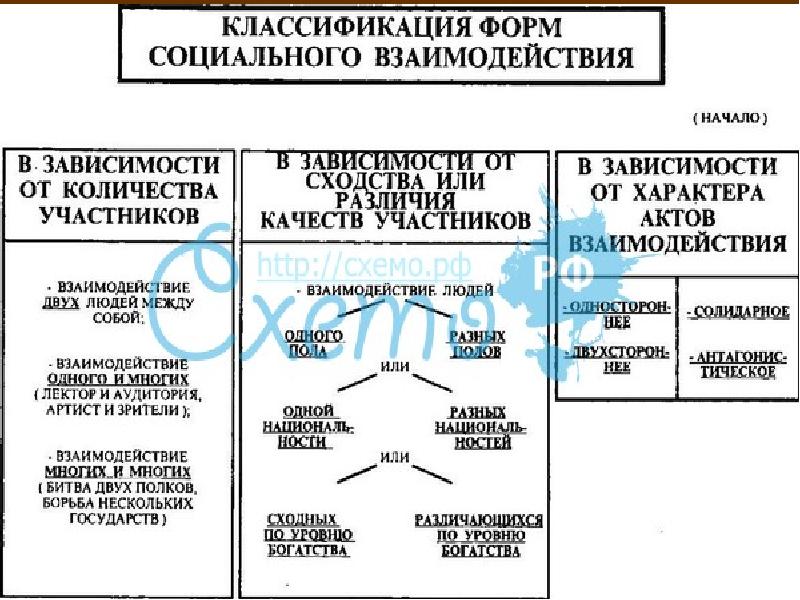 Классификации социальных взаимодействий. Социальные взаимодействия Обществознание 10 класс. Классификация социальных взаимодействий. Социальное взаимодействие презентация 10 класс Обществознание. Схема социальных отношений класса.