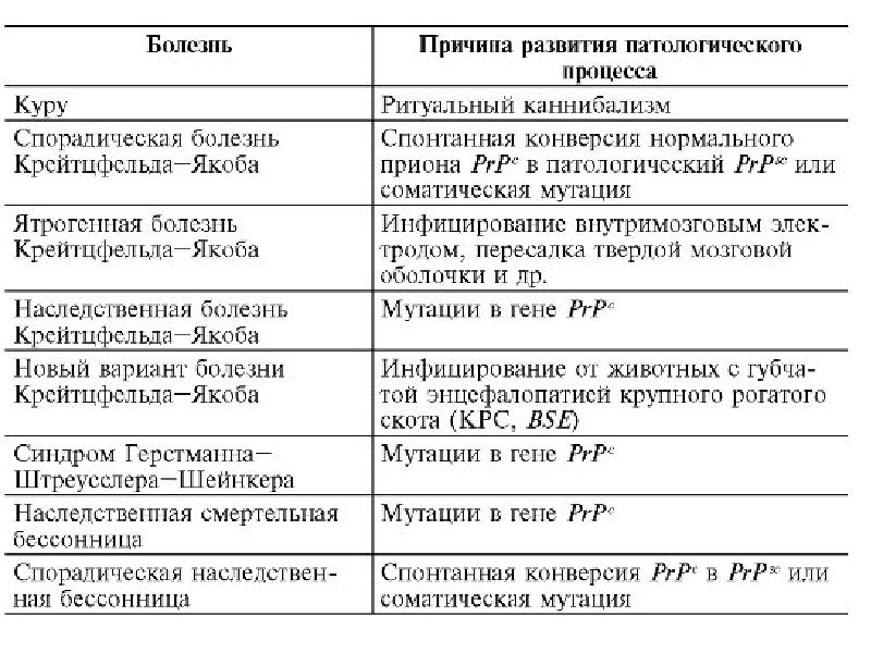 Прионные инфекции