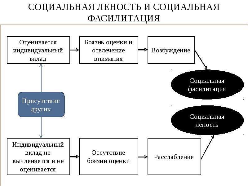 8 социальных. Социальная леность. Социальная фасилитация. Социальная фасилитация и леность. Социальная леность пример.