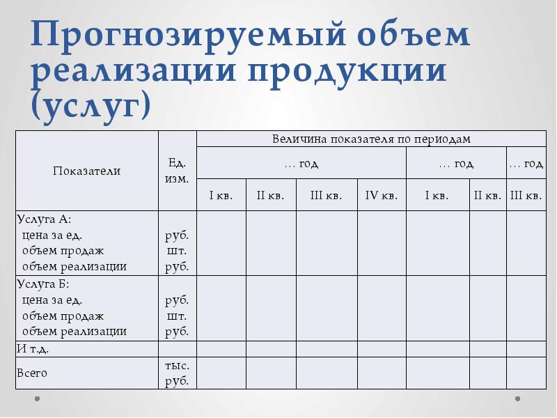 Объем реализации продукции. Прогнозируемый объем реализации продукции. Прогнозируемый объем реализации продукции (услуг). Прогноз объемов реализации. Объем реализации услуг.