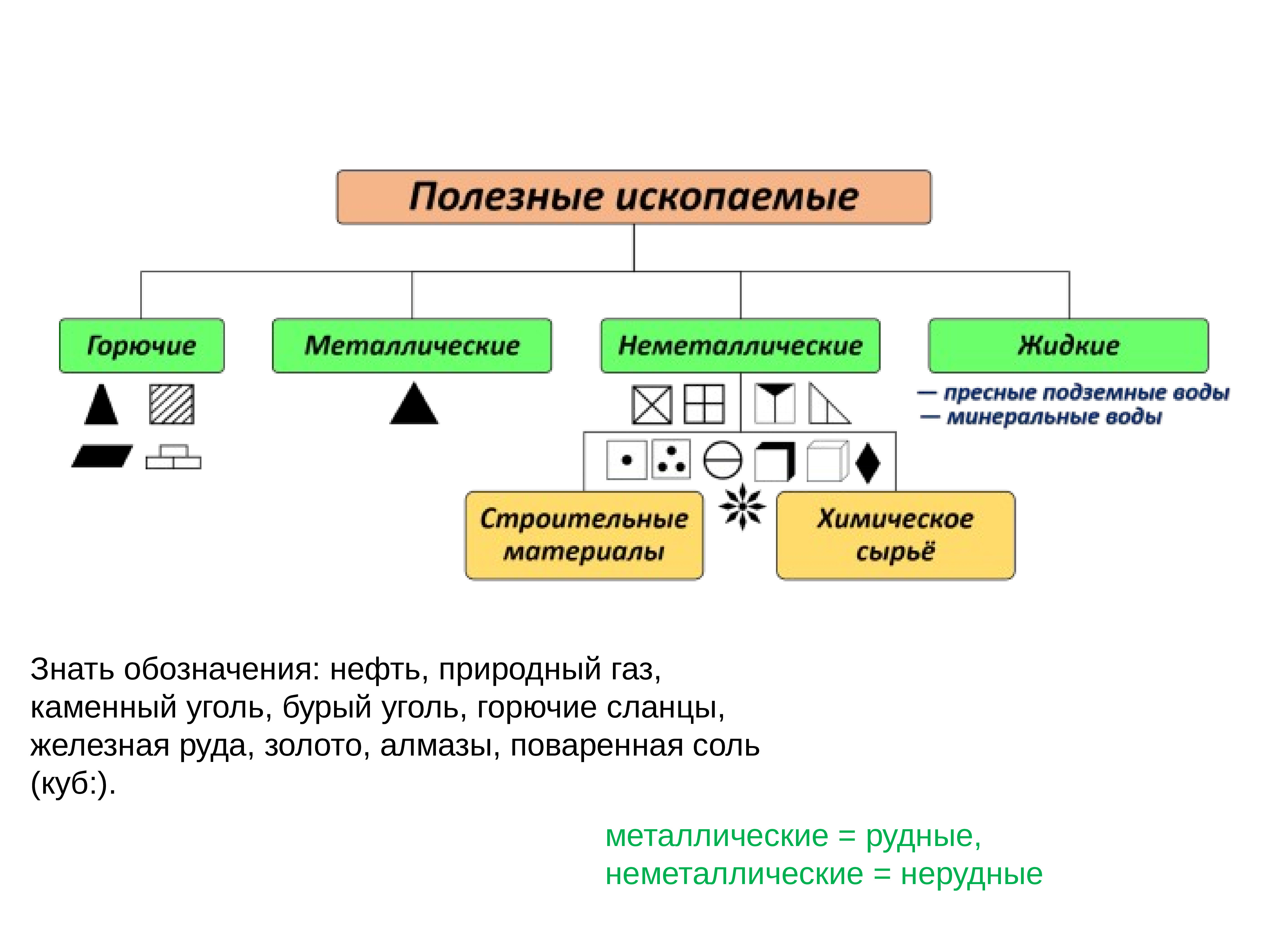 Заполните схему виды полезных ископаемых топливные рудные нерудные