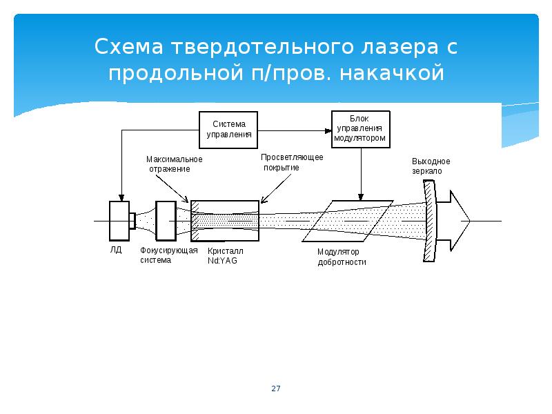 Схема накачки лазера