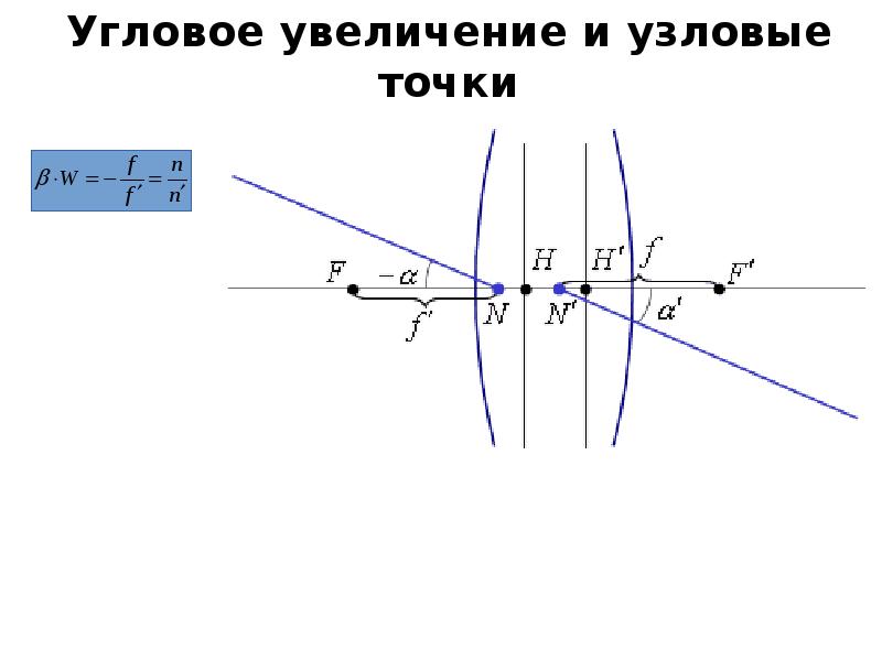 Увеличение угла