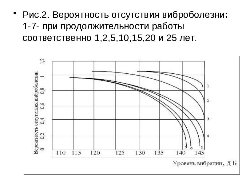 Отсутствие вероятности. График зависимости виброболезни.