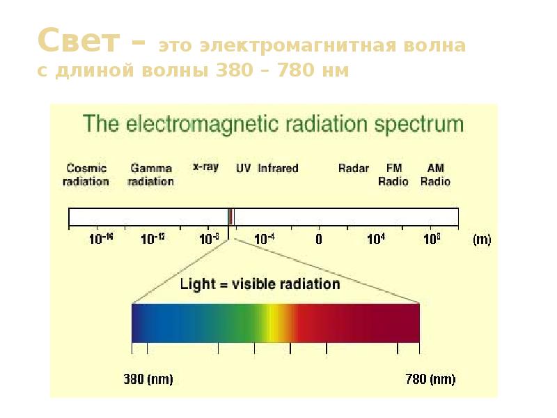 Свет электромагнитная