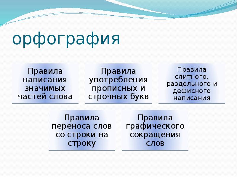 Кратчайший правописание. Орфография. Принципы русской орфографии таблица. Орфография презентация. Принципы орфографических норм.