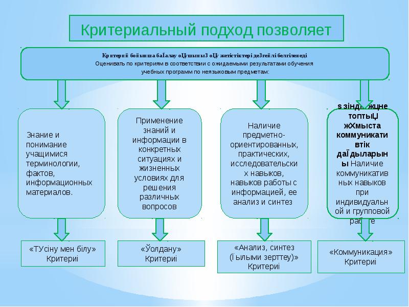 Сынып жетістіктері презентация