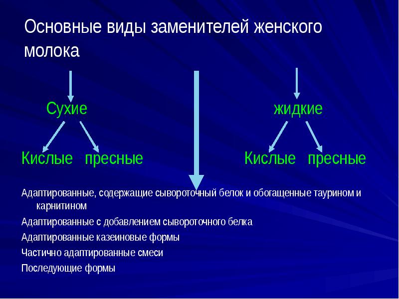Основные виды заменителей женского молока    Сухие  