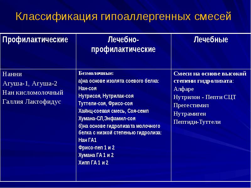 Классификация гипоаллергенных смесей