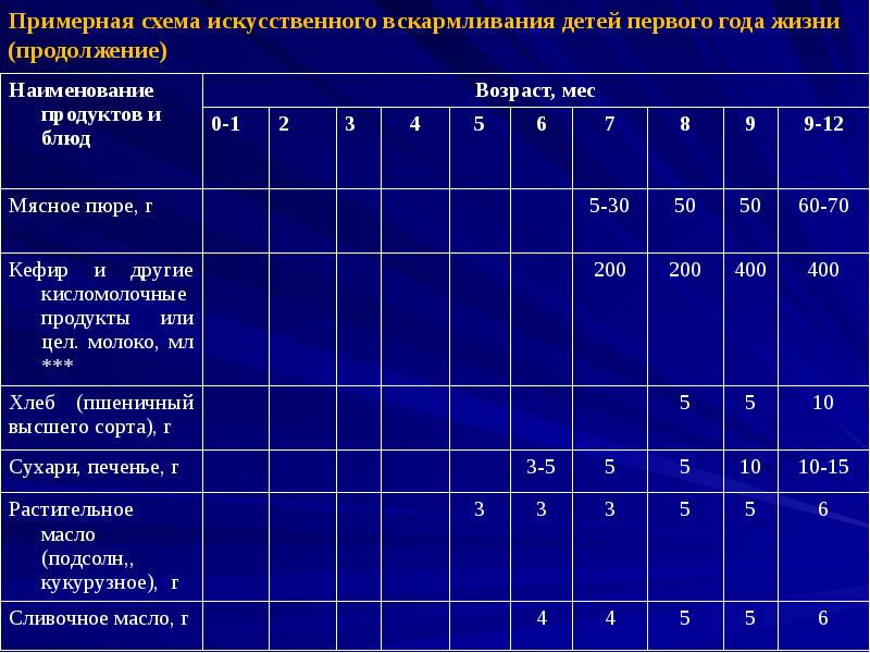 Примерная схема искусственного вскармливания детей первого года жизни (продолжение)