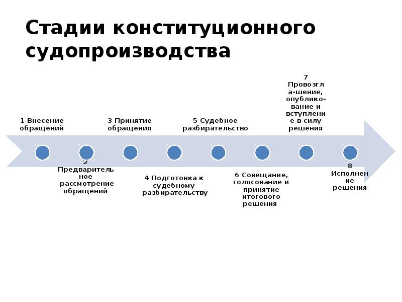 Стадии конституционного судопроизводства презентация