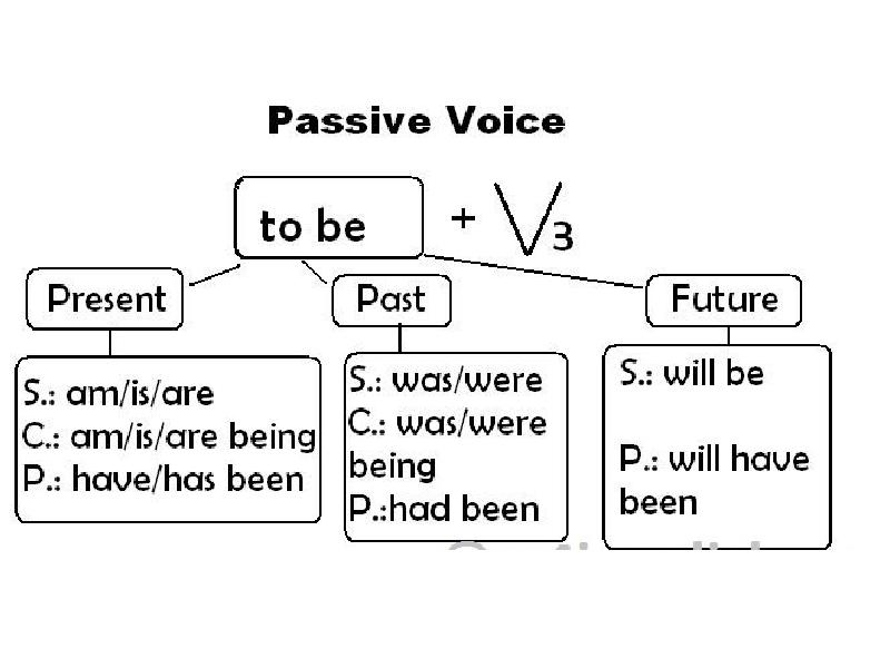 Passive voice play. Формулы образования страдательного залога в английском языке. Схема пассивного залога в английском языке. Правило образования пассивного залога в английском. Пассивный залог схема английский.