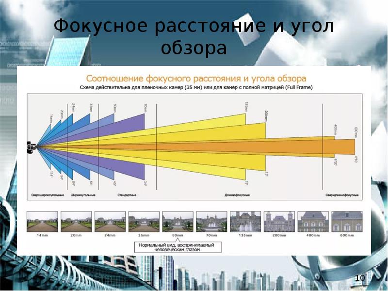 Смотришь в угол обзора. Фокусное расстояние и угол обзора. Соотношение фокусного расстояния и угла обзора. Угол обзора от фокусного расстояния. Угол обзора объектива презентация.