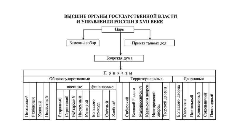 Государственное устройство в 17 веке в россии презентация