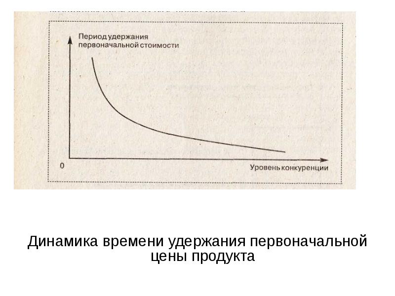 Динамика времени. Конкурентная динамика. Динамику оф по полной первоначальной стоимости. График зависимости липофильности от времени удерживания.