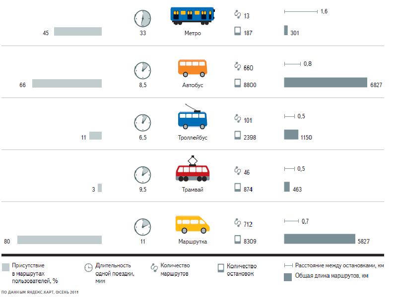 Количество транспорта. Троллейбус инфографика. Длина 305 автобуса. Длительность трассы.