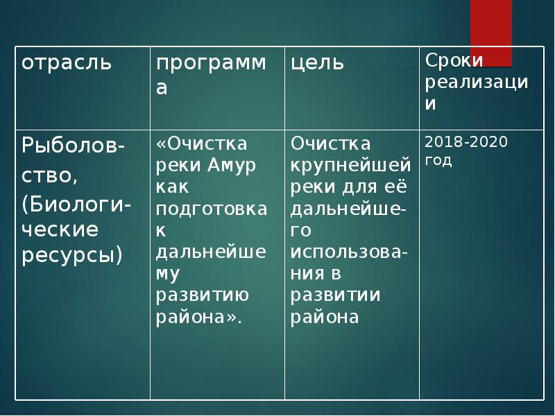 Разрабатываем проект развитие дальнего востока в первой половине xxi века