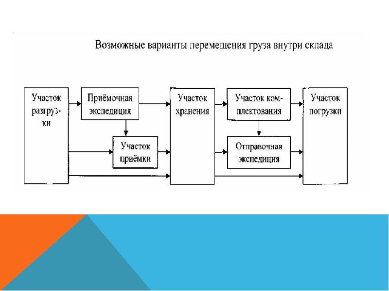 Презентация моя будущая профессия логист