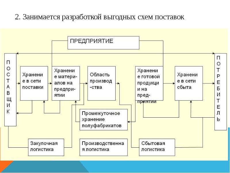 Построить цепочку по схеме профессия специальность