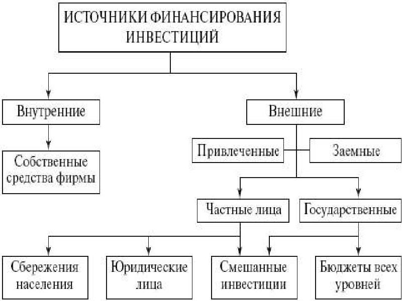 Виды финансирования инвестиционных проектов