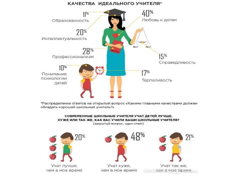 Проект образ идеального учителя