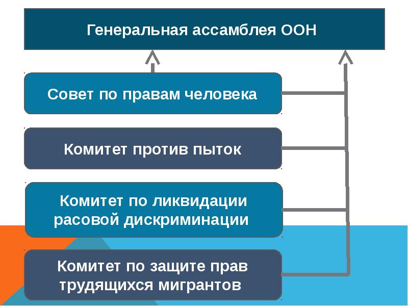 Международная защита прав человека в условиях мирного и военного времени сложный план