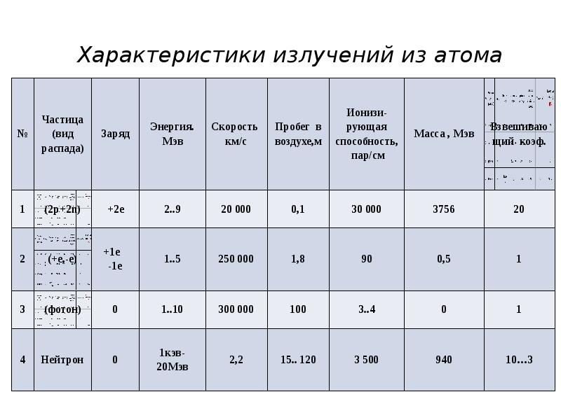 Характеристики излучения