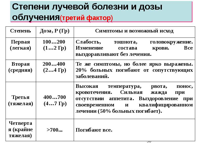 Лучевая болезнь симптомы