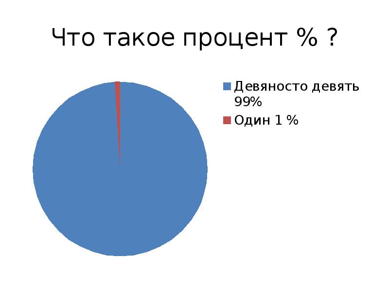 Что такое процент