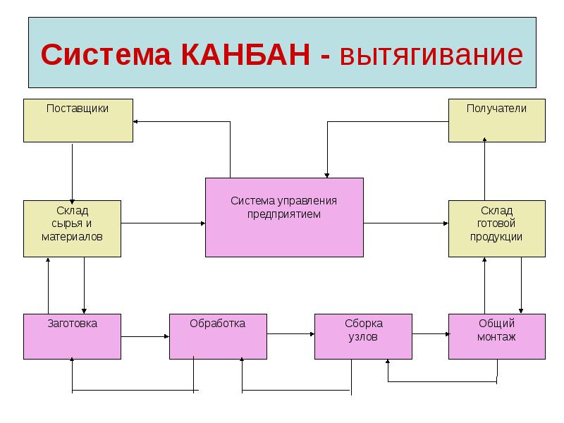 Метод управления проектами kanban доклад