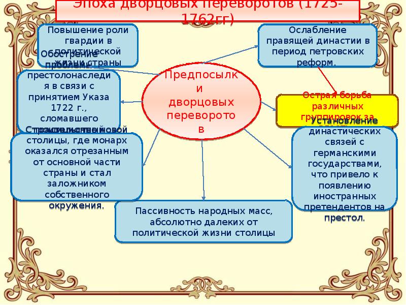 Эпоха дворцовых переворотов тест вариант 1. Эпоха дворцовых переворотов 1725-1762 таблица.