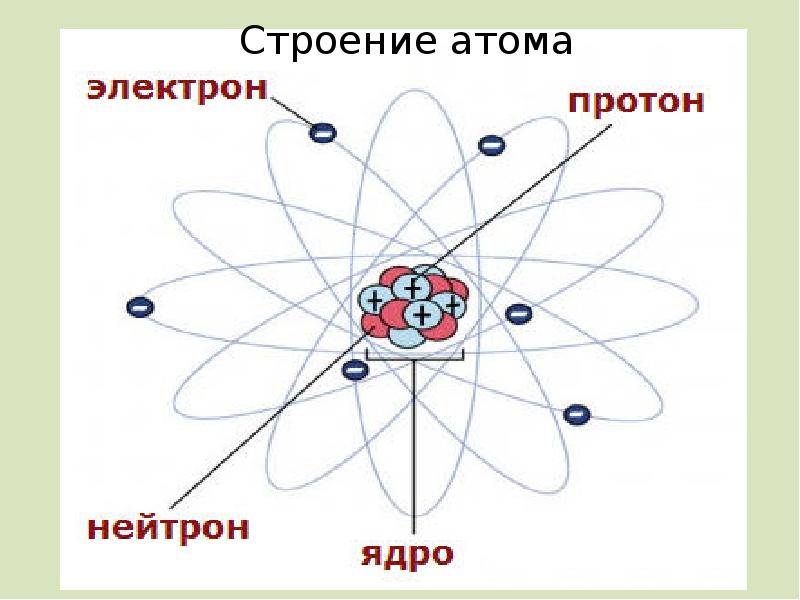 План строения атома