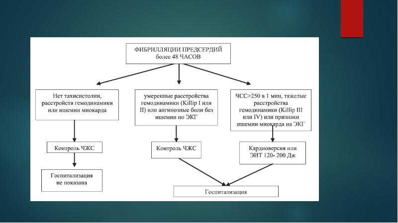 Фибрилляция предсердий презентация