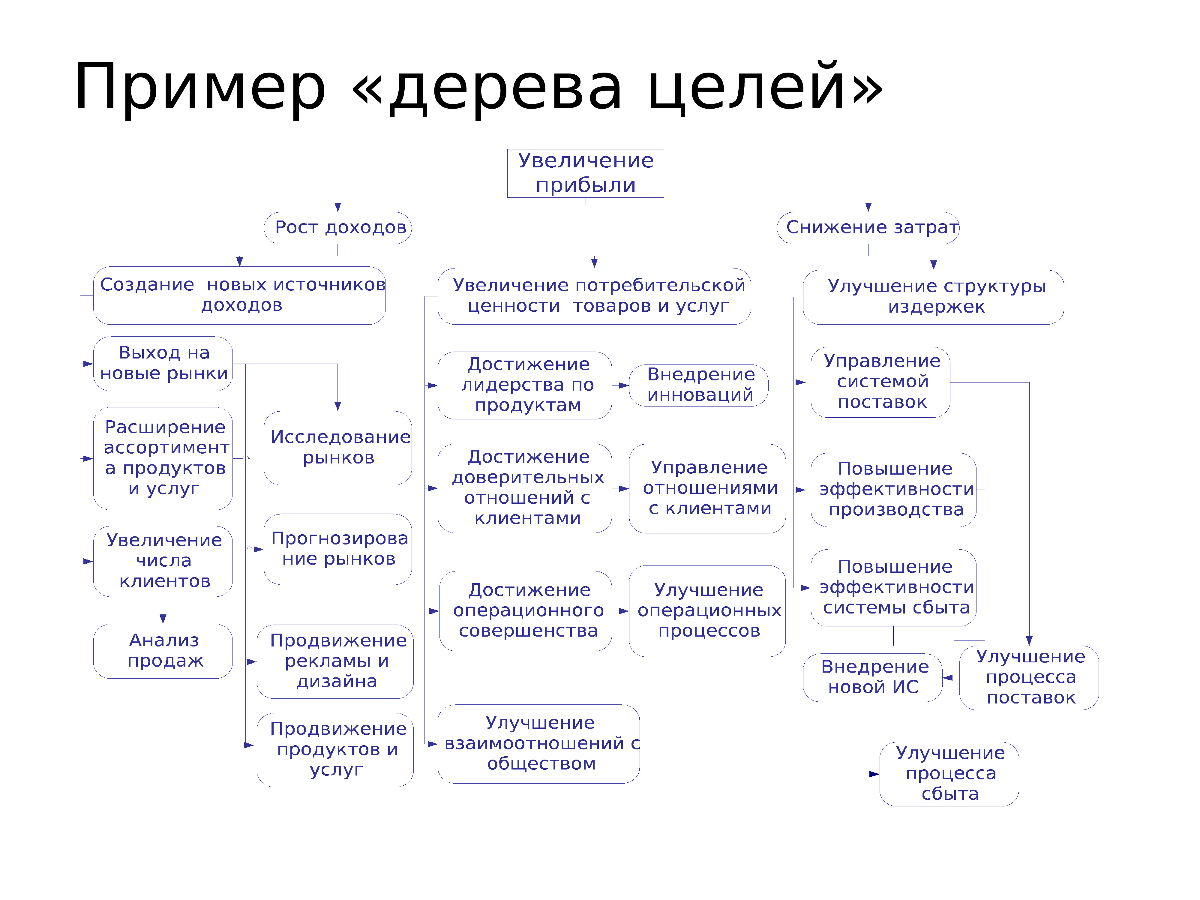 Новгород анализ. Метод системного анализа пример. Классификация проблем системного анализа. Методы системного анализа подходы. Метод системного анализа процесса применяется для.