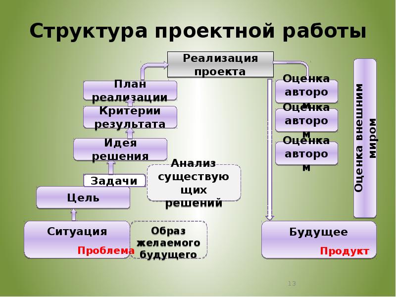 Структура проекта сообщение