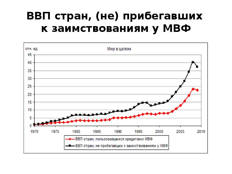 Ввп 1990. МВФ ВВП стран. ВВП России МВФ. ВВП США МВФ. МВФ таблица ВВП.